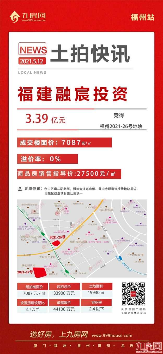 热土再升温!8宗宅地抢至封顶,揽金超83亿!福州集中拍地首日告捷!——九房网 热土再升温!8宗宅地抢至封顶,揽金超83亿!福州集中拍地首日告捷!——九房网
