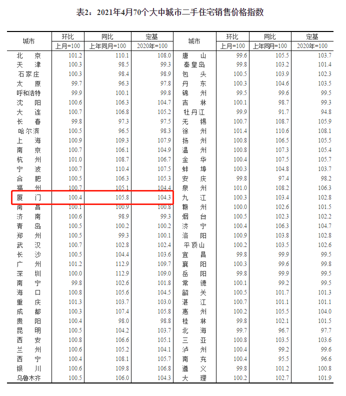 同环比均上涨！4月厦门70个大中城市二手房数据出炉——九房网