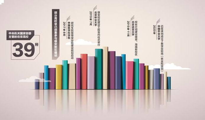 三部门支持雄安新区“高教之城”建设 京津冀高教资源均衡再进一步——九房网