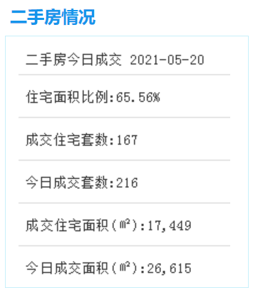 5月20日厦门二手住宅成交159套——九房网