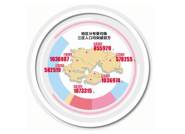 第七次全国人口普查数据发布 厦门十年增加1632623人——九房网