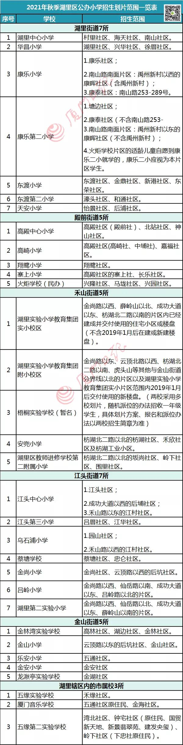 湖里区小学招生划片公布！首次多校划片，八所为热点小学！报名时间是……——九房网