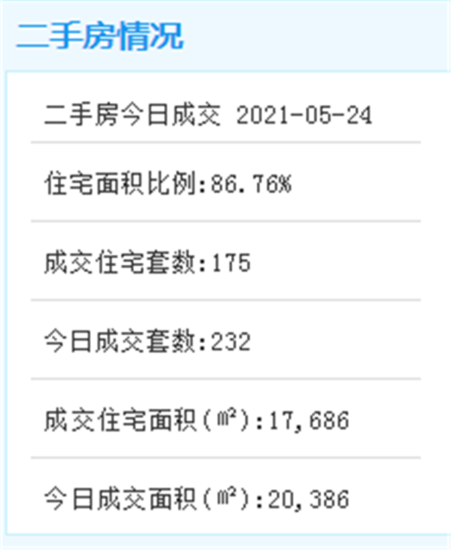 5月24日厦门二手住宅成交87套——九房网