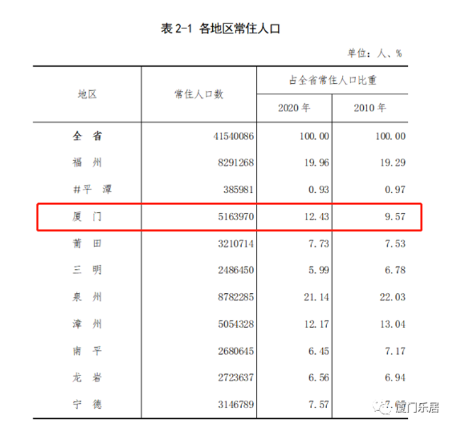 揭秘厦门人口真相，岛外人口暴涨！楼市.....——九房网