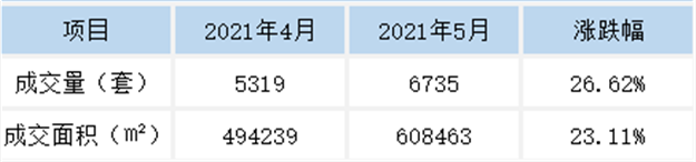 环比上涨26.62%！2021年5月福州五区住宅成交6735套——九房网