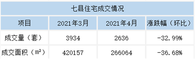 环比上涨26.62%！2021年5月福州五区住宅成交6735套——九房网