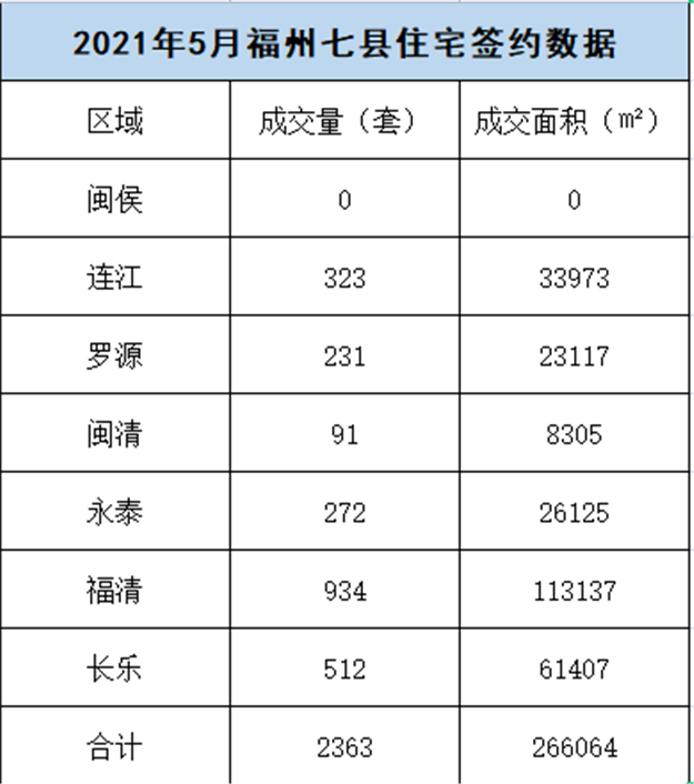 环比上涨26.62%！2021年5月福州五区住宅成交6735套——九房网