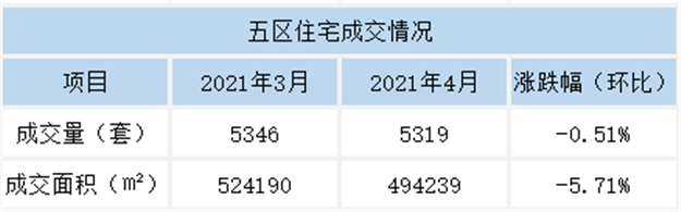 环比上涨26.62%！2021年5月福州五区住宅成交6735套——九房网