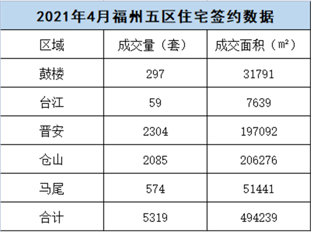 环比上涨26.62%！2021年5月福州五区住宅成交6735套——九房网