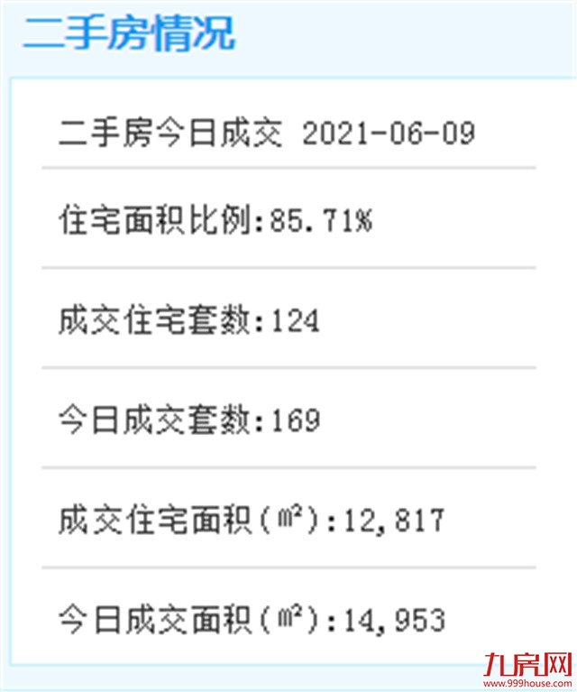 6月9日厦门二手住宅成交124套——九房网
