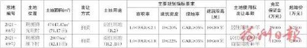 重磅!起拍总价9.05亿!销售备案均价双上涨!闽侯荆溪两宗地块7.1开拍!——九房网 重磅!起拍总价9.05亿!销售备案均价双上涨!闽侯荆溪两宗地块7.1开拍!——九房网