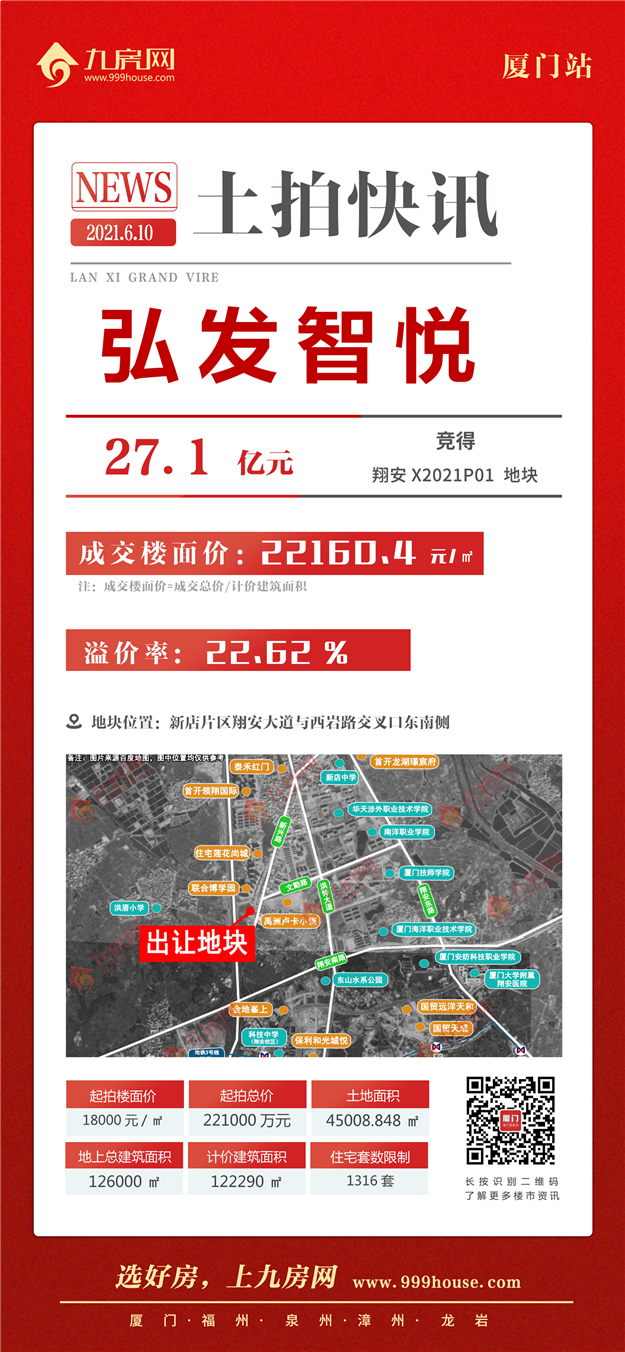 土拍快讯 | 总价27.1亿元!楼面价22160.4元/㎡! 弘发智悦竞得翔安X2021P01地块——九房网 土拍快讯 | 总价27.1亿元!楼面价22160.4元/㎡! 弘发智悦竞得翔安X2021P01地块——九房网