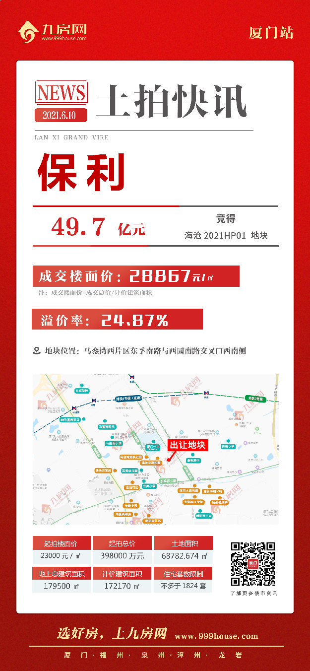 土拍快讯 |总价49.2亿！楼面价28867元/㎡！xx竞得海沧2021HP01地块——九房网