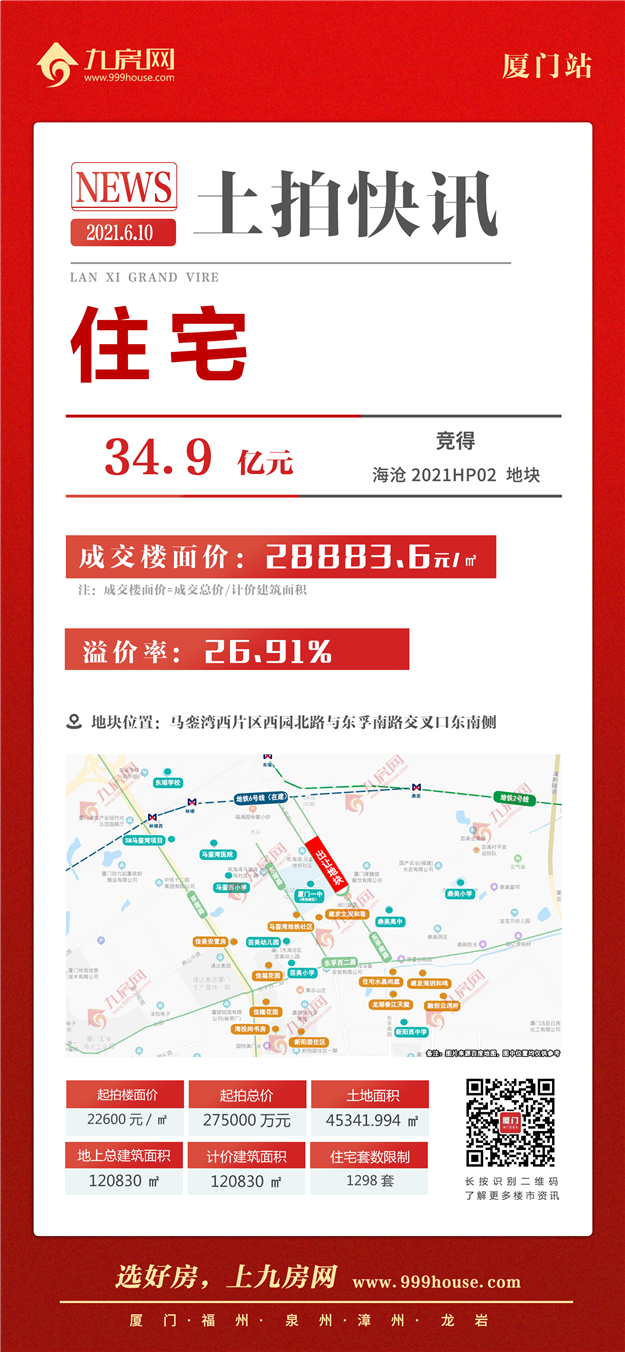 土拍快讯 |&nbsp;总价34.9亿元！楼面价28883.6元/㎡！ 住宅竞得海沧2021HP02地块——九房网