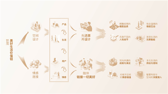 世茂发布“业主陪伴计划”，打通全价值链——九房网