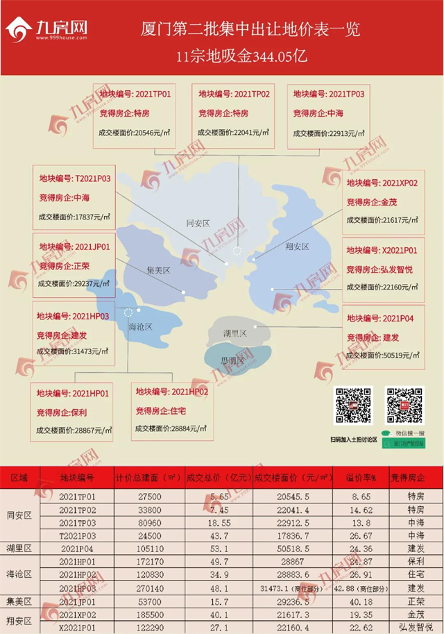 厦门土拍热潮，特房Top系进阶级新品热势加推！——九房网