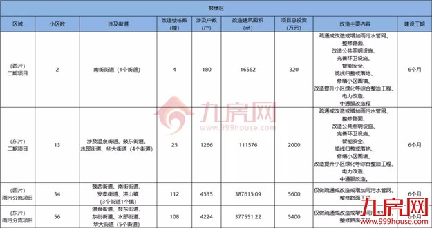 没等来拆迁,只等来改造!福州这188个老旧小区居民,有人失望了…——九房网 没等来拆迁,只等来改造!福州这188个老旧小区居民,有人失望了…——九房网