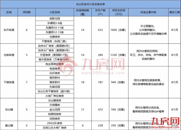 没等来拆迁,只等来改造!福州这188个老旧小区居民,有人失望了…——九房网 没等来拆迁,只等来改造!福州这188个老旧小区居民,有人失望了…——九房网