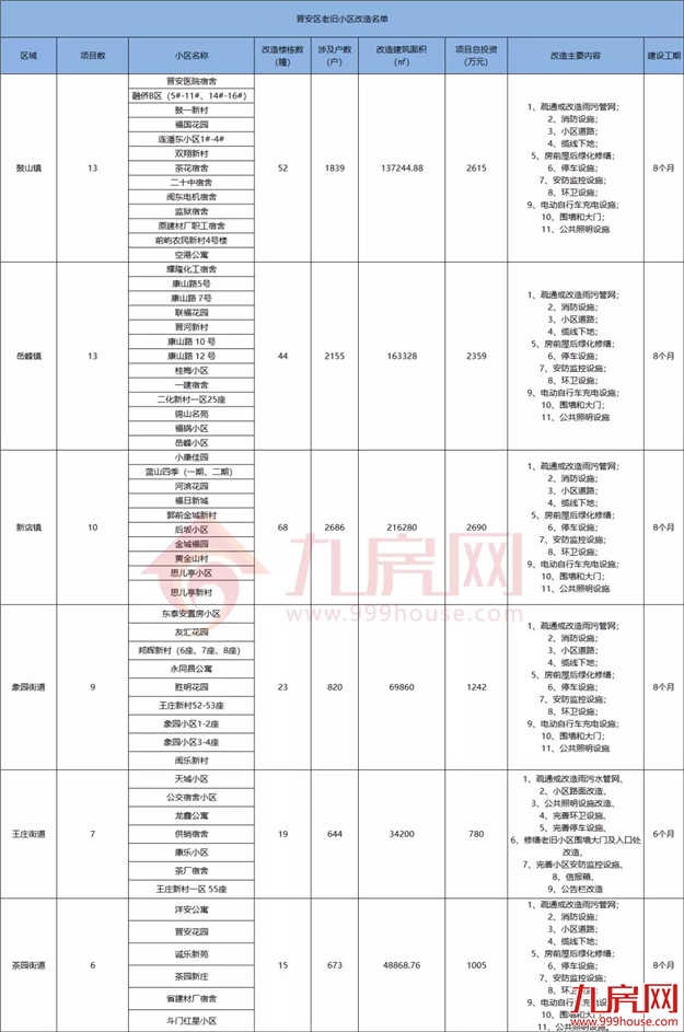 没等来拆迁,只等来改造!福州这188个老旧小区居民,有人失望了…——九房网 没等来拆迁,只等来改造!福州这188个老旧小区居民,有人失望了…——九房网