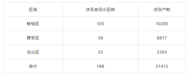 没等来拆迁,只等来改造!福州这188个老旧小区居民,有人失望了…——九房网 没等来拆迁,只等来改造!福州这188个老旧小区居民,有人失望了…——九房网