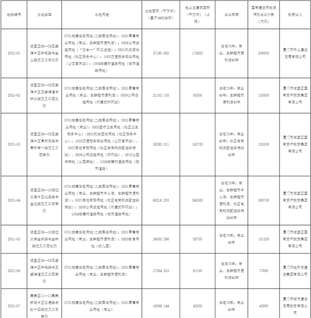 出让价超100亿！厦门近万套安商房来了——九房网