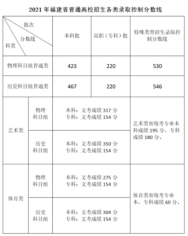 快讯！福建高考切线公布：本科批物理组423分，历史组467分！志愿填报时间在→——九房网