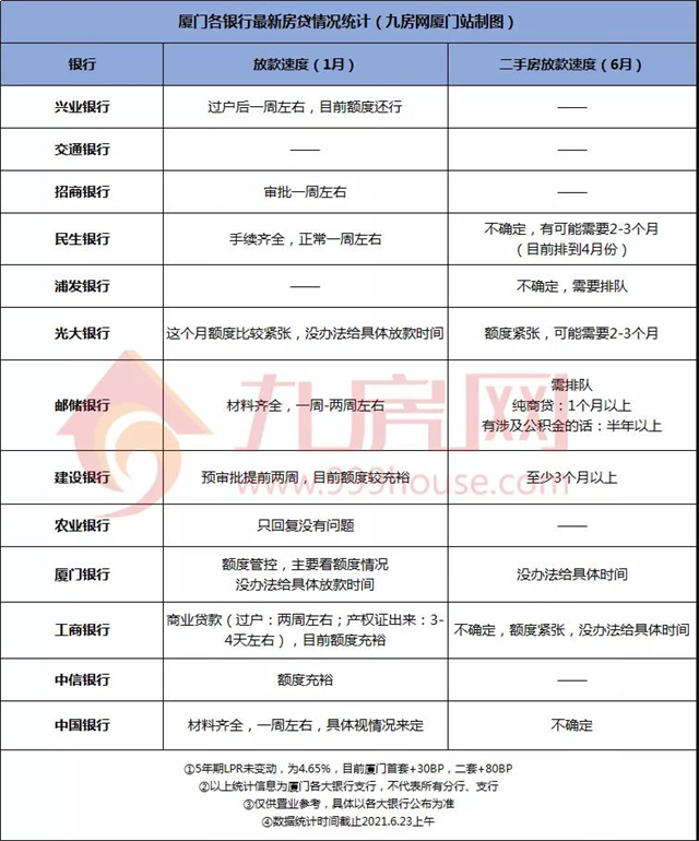 房贷收紧！甚至暂停？！厦门13家银行大摸底，放款时间…——九房网