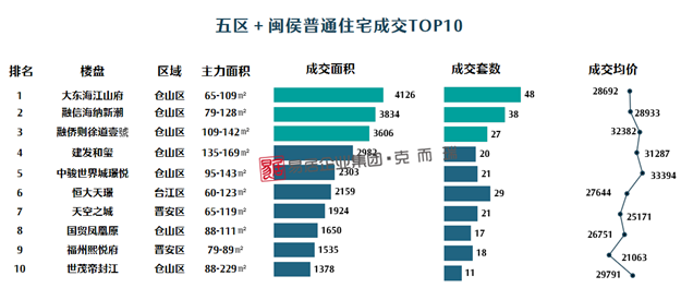 均价26636元/m²!福州五区楼市上周成交557套!环比下跌2.55%!——九房网 均价26636元/m²!福州五区楼市上周成交557套!环比下跌2.55%!——九房网