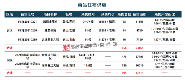 均价26636元/m²!福州五区楼市上周成交557套!环比下跌2.55%!——九房网 均价26636元/m²!福州五区楼市上周成交557套!环比下跌2.55%!——九房网