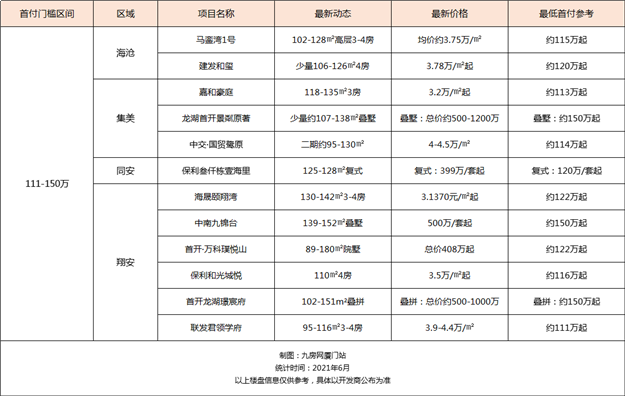厦门房产,厦门房地产,厦门新房,九房网,厦门房产 厦门房产,厦门房地产,厦门新房,九房网,厦门房产
