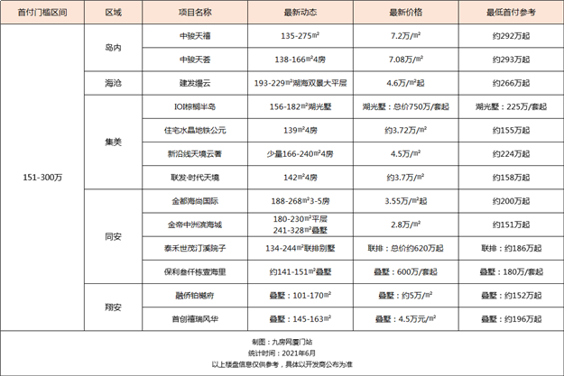 厦门房产,厦门房地产,厦门新房,九房网,厦门房产 厦门房产,厦门房地产,厦门新房,九房网,厦门房产