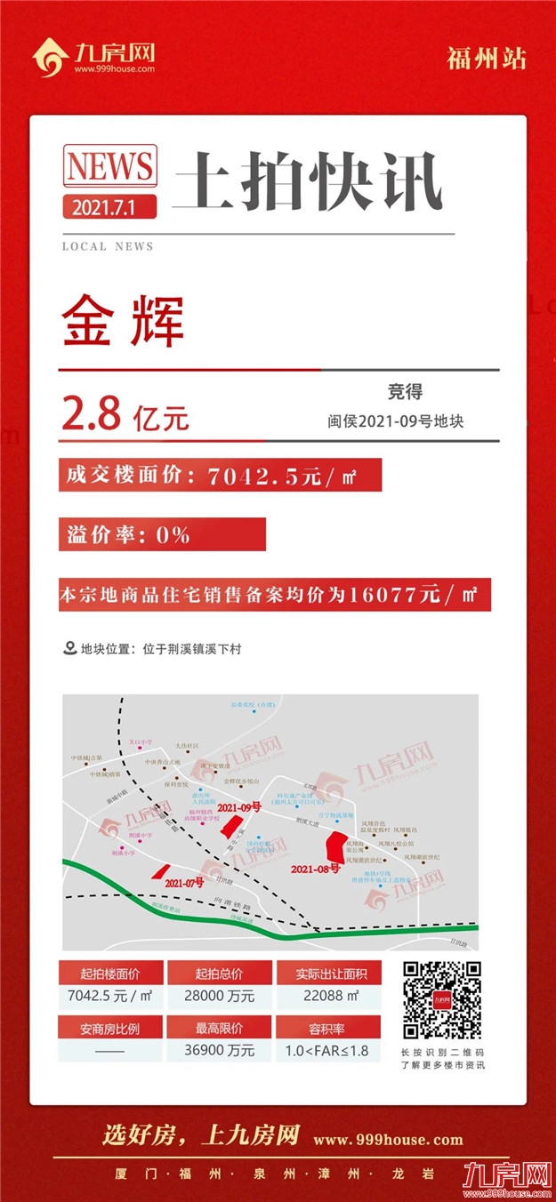 最高7463元/㎡!吸金9.05亿!万科、金辉各夺一地!刚刚,闽侯土拍落槌!——九房网 最高7463元/㎡!吸金9.05亿!万科、金辉各夺一地!刚刚,闽侯土拍落槌!——九房网