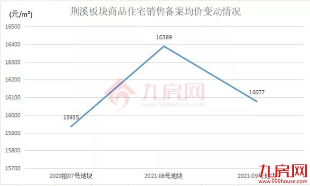 最高7463元/㎡!吸金9.05亿!万科、金辉各夺一地!刚刚,闽侯土拍落槌!——九房网 最高7463元/㎡!吸金9.05亿!万科、金辉各夺一地!刚刚,闽侯土拍落槌!——九房网