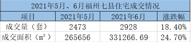 环比上涨26.62%！2021年5月福州五区住宅成交6735套——九房网