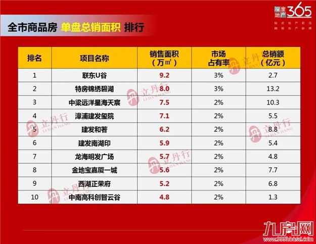 漳州 2021年上半年销售排行——九房网