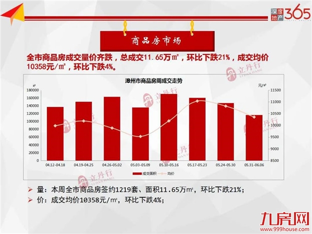 环比下跌24%！全市住宅成交量价齐跌！龙文区主力成交！——九房网