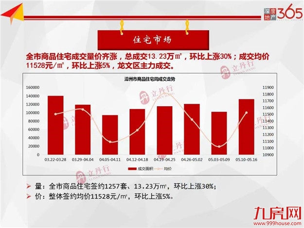 全市住宅成交量齐跌！环比上涨5%！均价11528元/㎡！——九房网