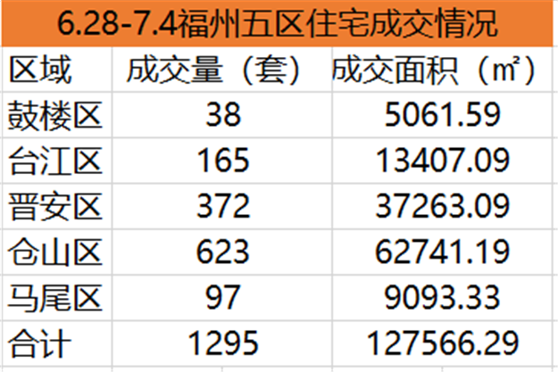 6.21-6.27福州五区住宅签约1068套，环比下跌32.41%——九房网