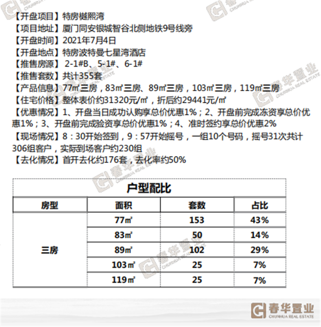 特房樾熙湾：首开推出共355套，折后价约29441元/㎡——九房网