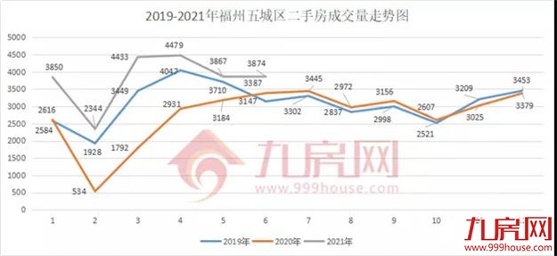 疯狂！51318套！成交破纪录！福州多盘喊涨！有房一天涨53万！——九房网