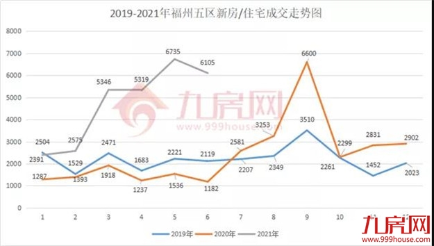 疯狂！51318套！成交破纪录！福州多盘喊涨！有房一天涨53万！——九房网