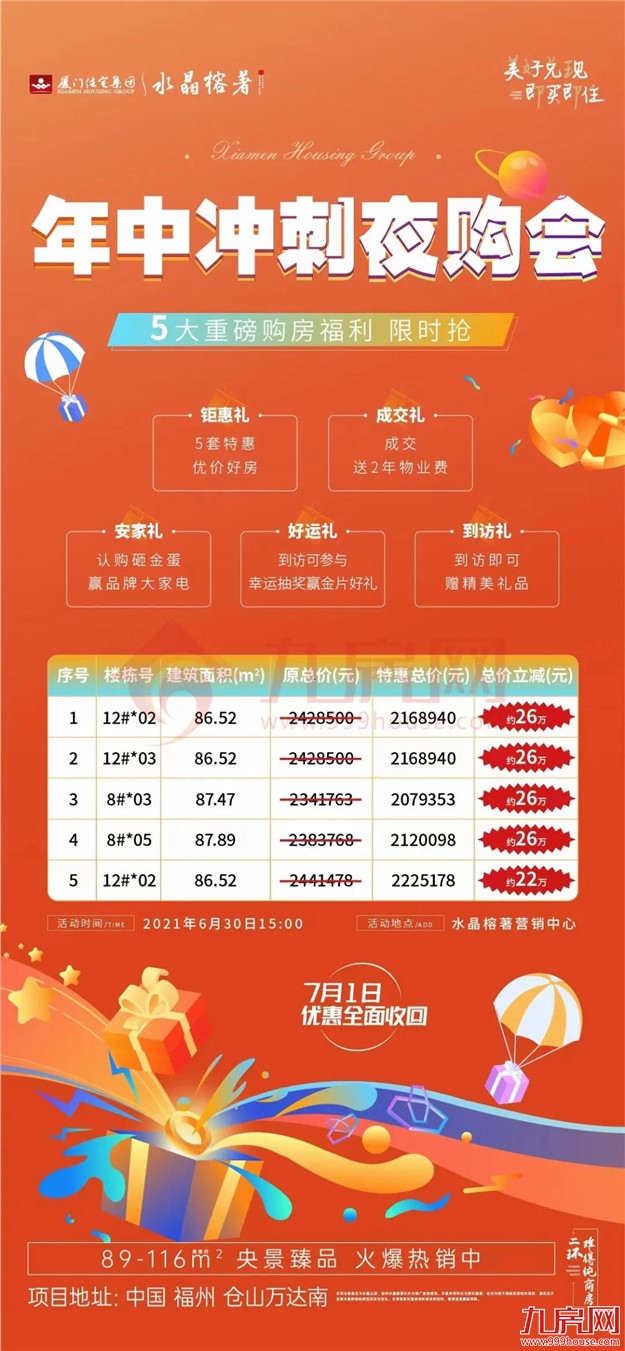 疯狂！51318套！成交破纪录！福州多盘喊涨！有房一天涨53万！——九房网