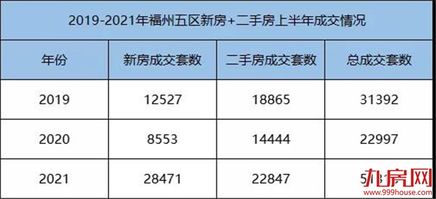 疯狂！51318套！成交破纪录！福州多盘喊涨！有房一天涨53万！——九房网