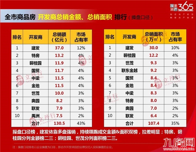 漳州 2021年上半年销售排行——九房网
