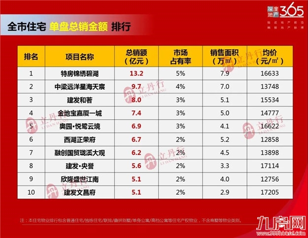 漳州 2021年上半年销售排行——九房网
