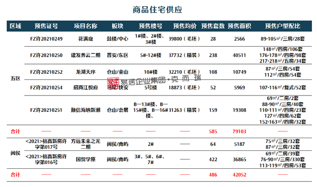 1221套!闽侯销量较上周暴涨10倍,成交量首超五区——九房网 1221套!闽侯销量较上周暴涨10倍,成交量首超五区——九房网