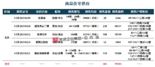 1221套!闽侯销量较上周暴涨10倍,成交量首超五区——九房网 1221套!闽侯销量较上周暴涨10倍,成交量首超五区——九房网