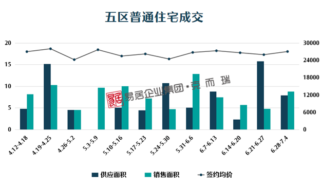 1221套!闽侯销量较上周暴涨10倍,成交量首超五区——九房网 1221套!闽侯销量较上周暴涨10倍,成交量首超五区——九房网