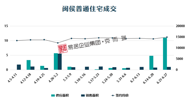 均价25964元/㎡,福州五区上周成交475套,环比下跌14.72%——九房网 均价25964元/㎡,福州五区上周成交475套,环比下跌14.72%——九房网