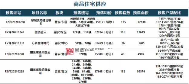 均价25964元/㎡,福州五区上周成交475套,环比下跌14.72%——九房网 均价25964元/㎡,福州五区上周成交475套,环比下跌14.72%——九房网